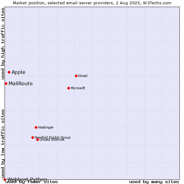 Market position of Apple vs. MailRoute vs. Webhost Python