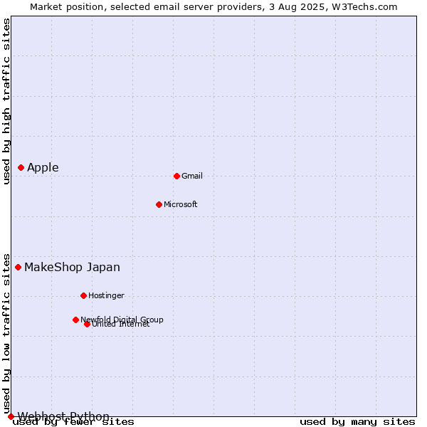 Market position of Apple vs. MakeShop Japan vs. Webhost Python