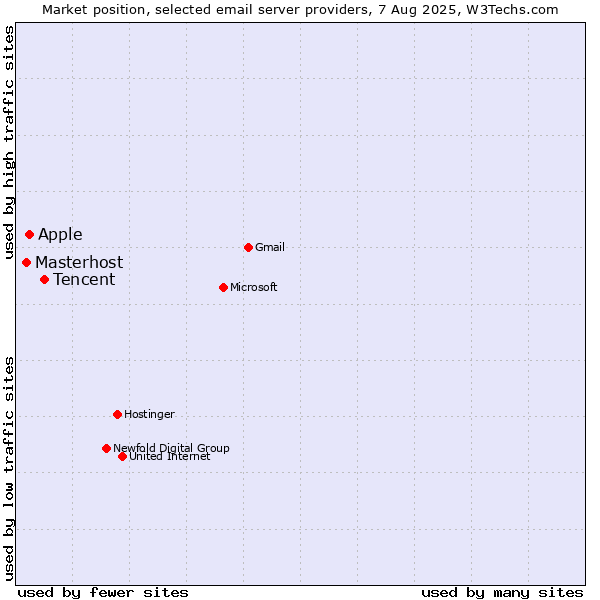 Market position of Tencent vs. Apple vs. Masterhost