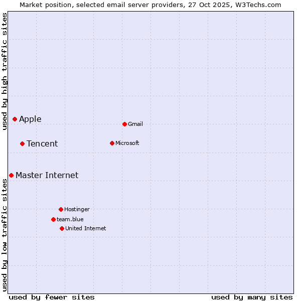 Market position of Tencent vs. Apple vs. Master Internet