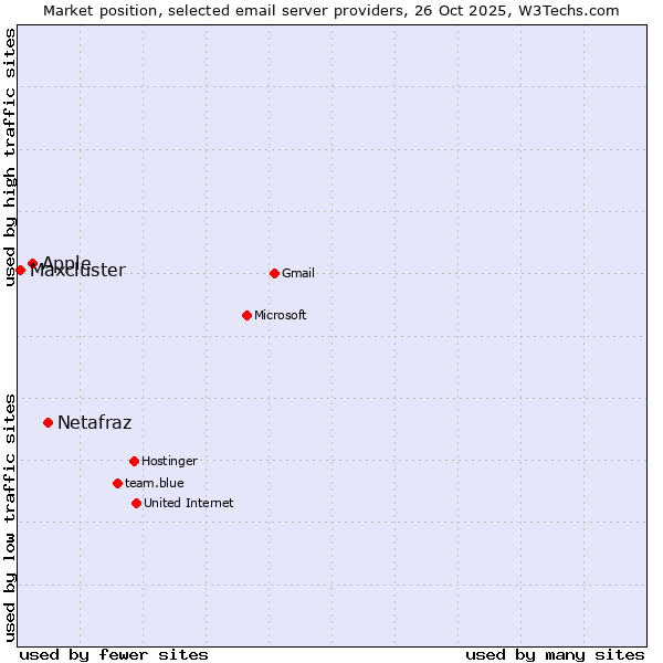 Market position of Netafraz vs. Apple vs. Maxcluster