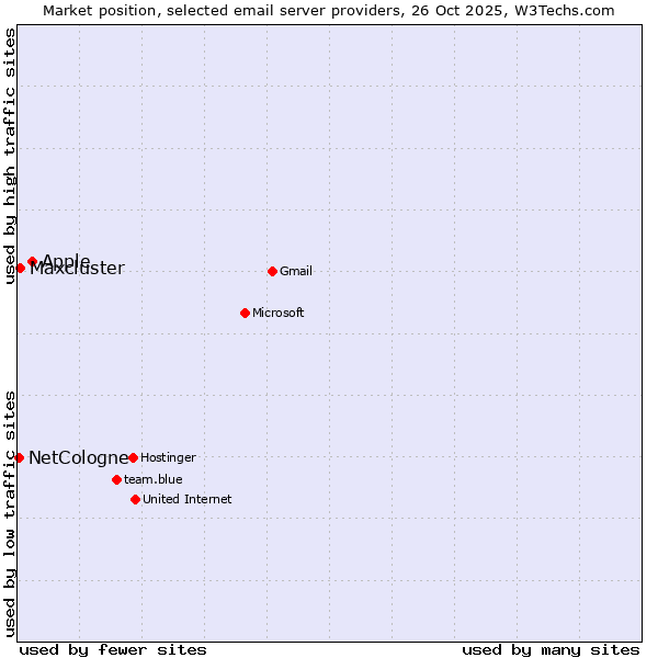 Market position of Apple vs. Maxcluster vs. NetCologne