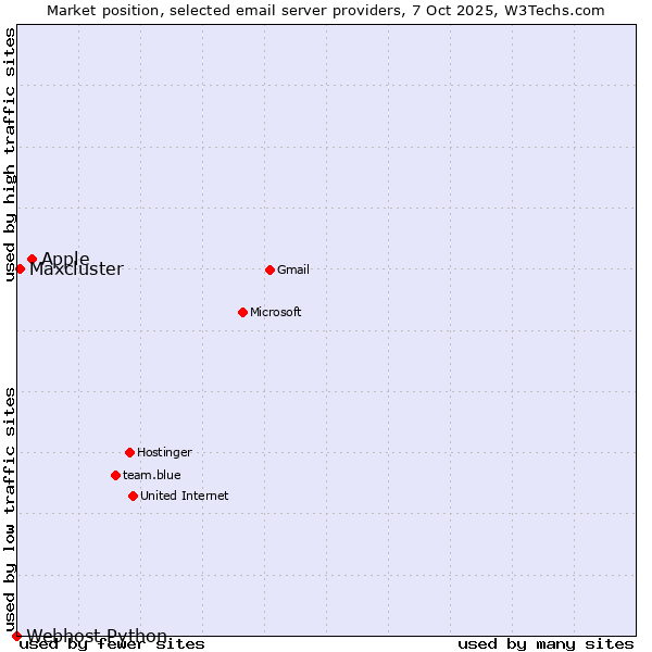 Market position of Apple vs. Maxcluster vs. Webhost Python
