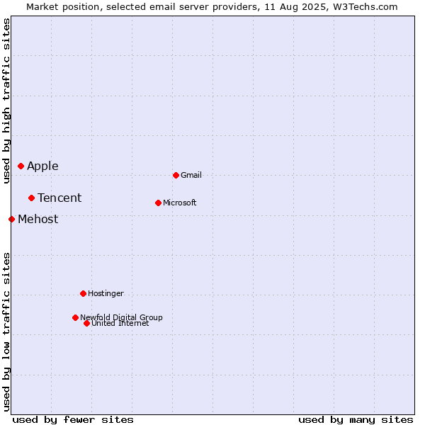 Market position of Tencent vs. Apple vs. Mehost