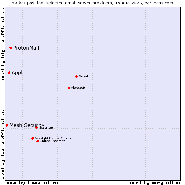 Market position of ProtonMail vs. Apple vs. Mesh Security
