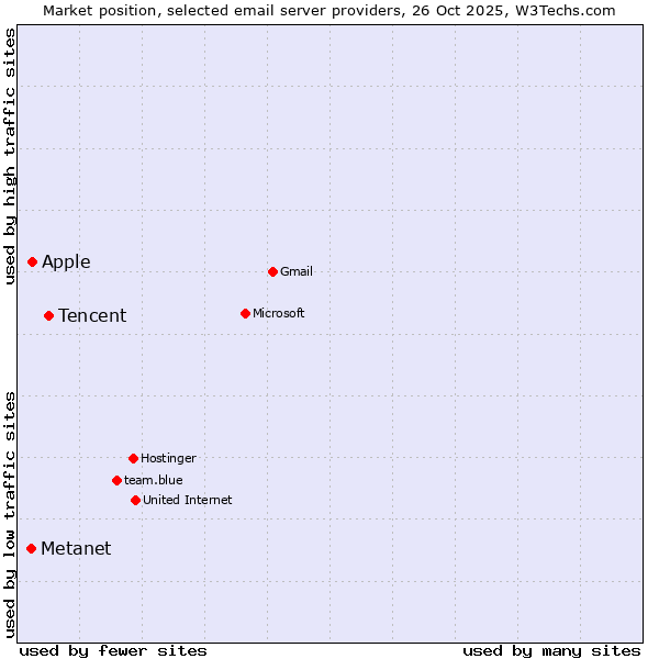 Market position of Tencent vs. Apple vs. Metanet