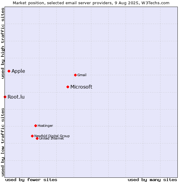 Market position of Microsoft vs. Apple vs. Root.lu