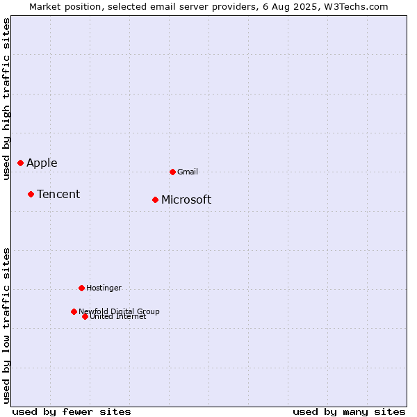Market position of Microsoft vs. Tencent vs. Apple