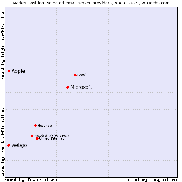 Market position of Microsoft vs. Apple vs. webgo