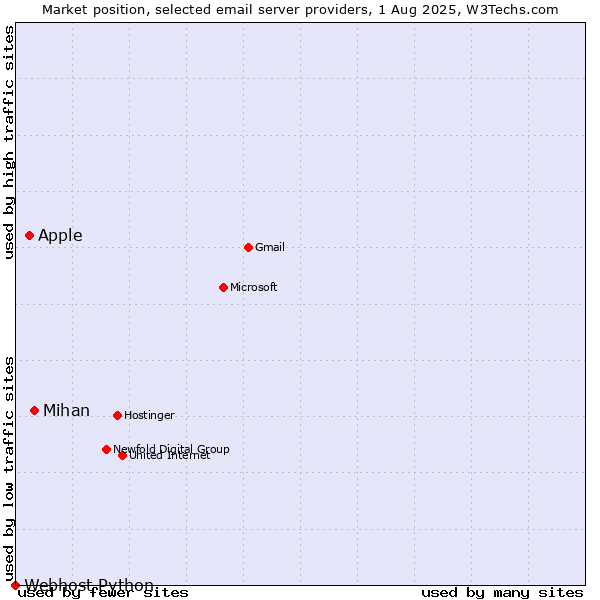 Market position of Mihan vs. Apple vs. Webhost Python
