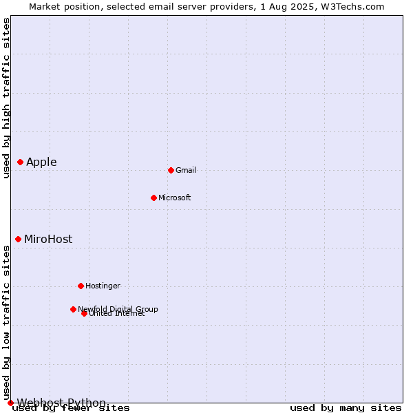 Market position of Apple vs. MiroHost vs. Webhost Python