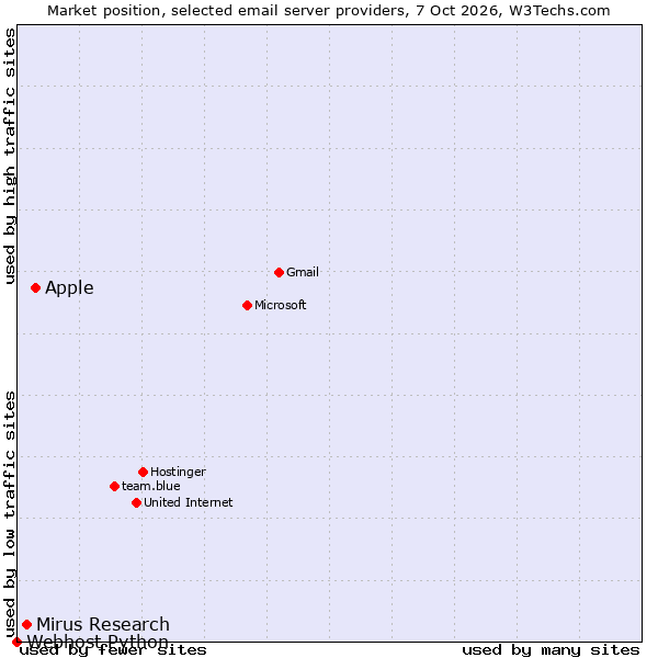 Market position of Apple vs. Mirus Research vs. Webhost Python