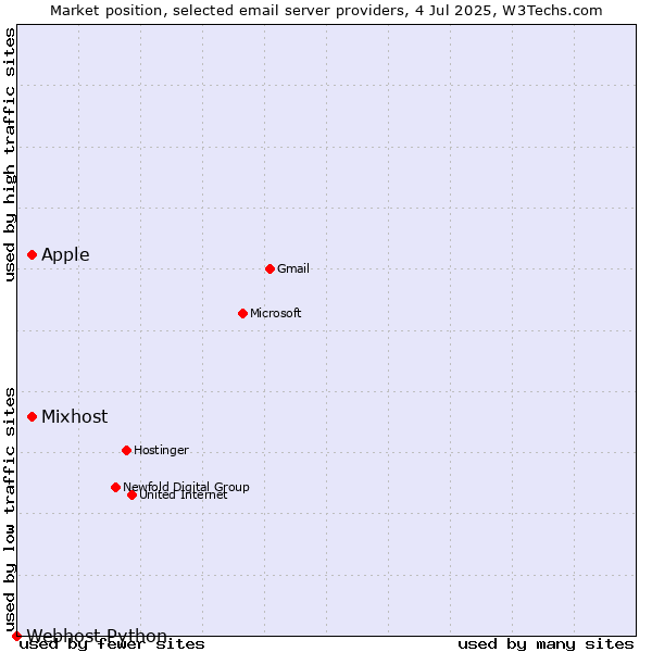 Market position of Mixhost vs. Apple vs. Webhost Python