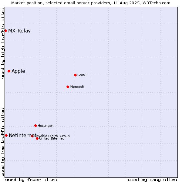 Market position of Apple vs. Netinternet vs. MX-Relay