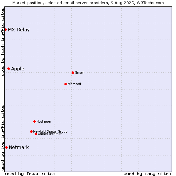 Market position of Apple vs. Netmark vs. MX-Relay