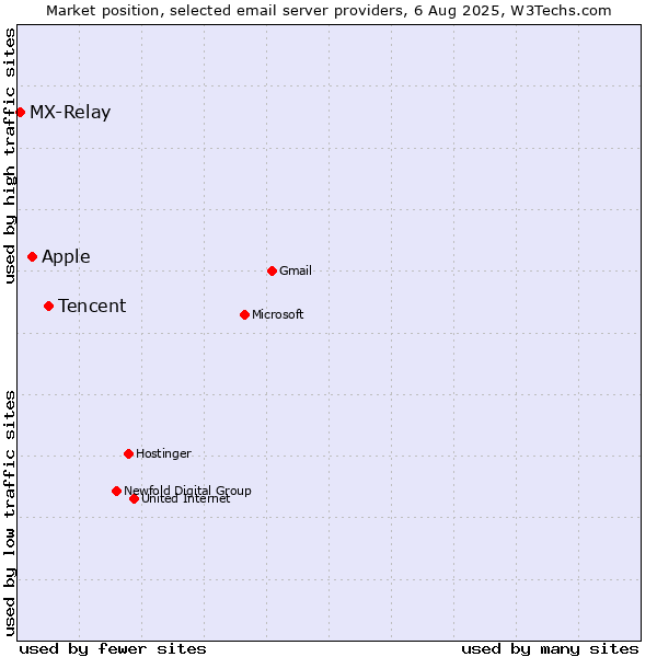 Market position of Tencent vs. Apple vs. MX-Relay