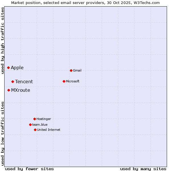 Market position of Tencent vs. MXroute vs. Apple