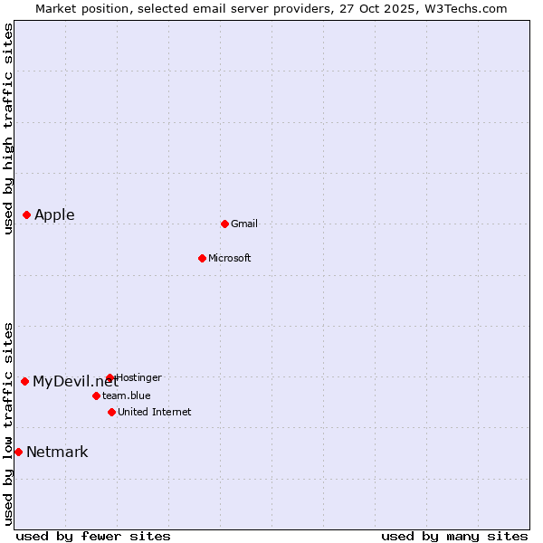 Market position of Apple vs. MyDevil.net vs. Netmark