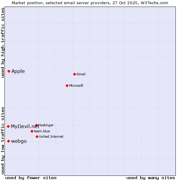 Market position of Apple vs. webgo vs. MyDevil.net