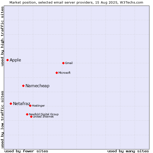 Market position of Namecheap vs. Netafraz vs. Apple