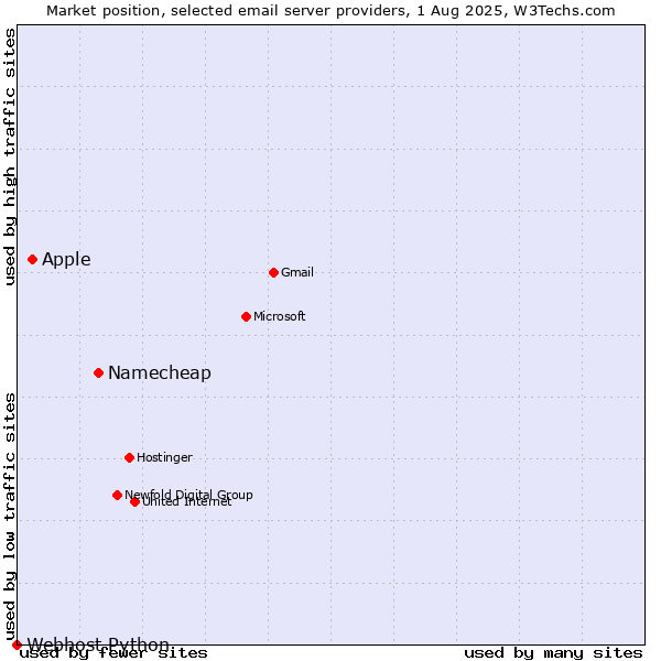 Market position of Namecheap vs. Apple vs. Webhost Python