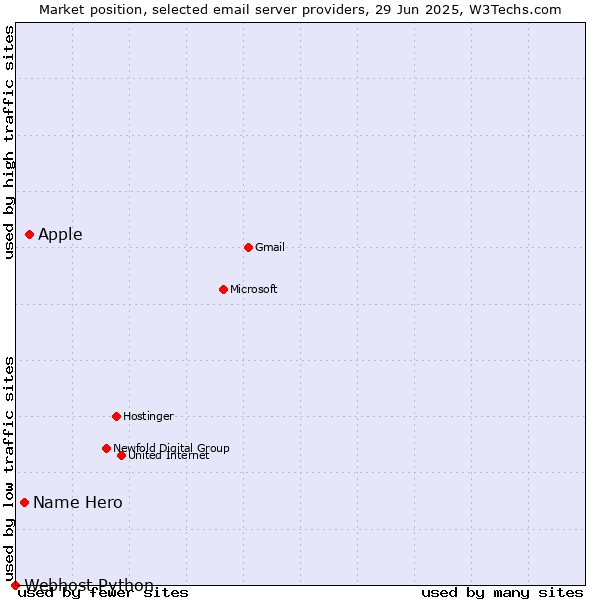 Market position of Apple vs. Name Hero vs. Webhost Python
