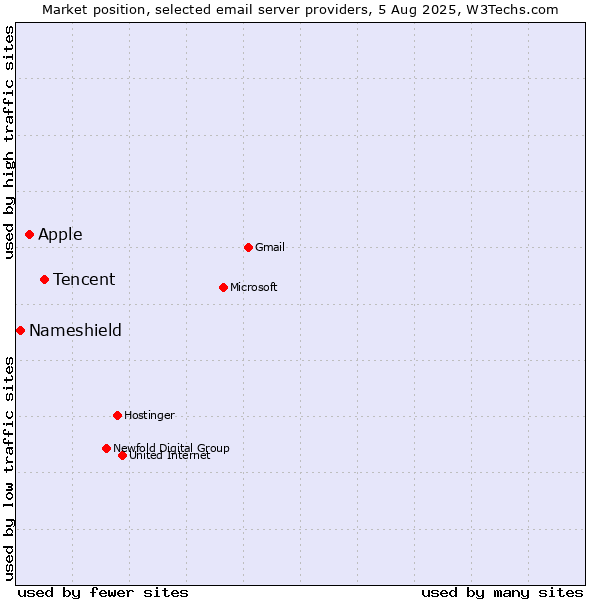Market position of Tencent vs. Apple vs. Nameshield