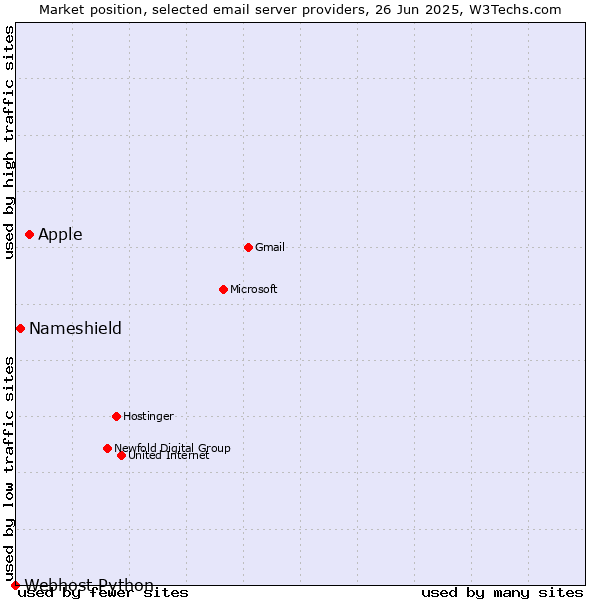Market position of Apple vs. Nameshield vs. Webhost Python