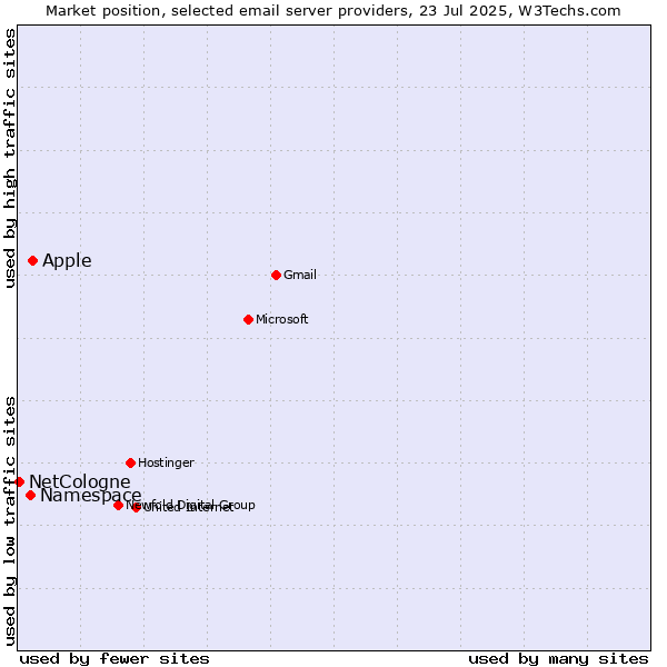 Market position of Apple vs. Namespace vs. NetCologne