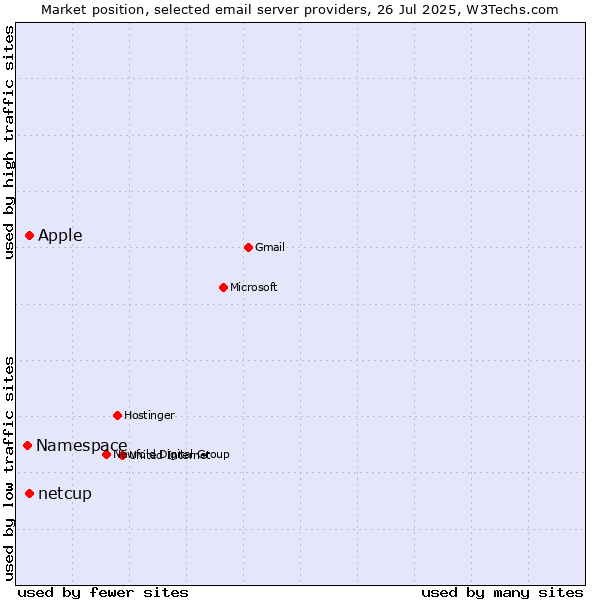 Market position of Apple vs. netcup vs. Namespace