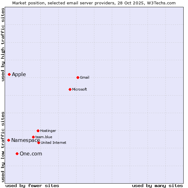 Market position of One.com vs. Apple vs. Namespace