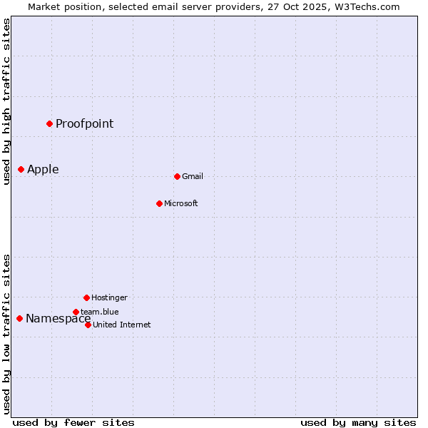 Market position of Proofpoint vs. Apple vs. Namespace
