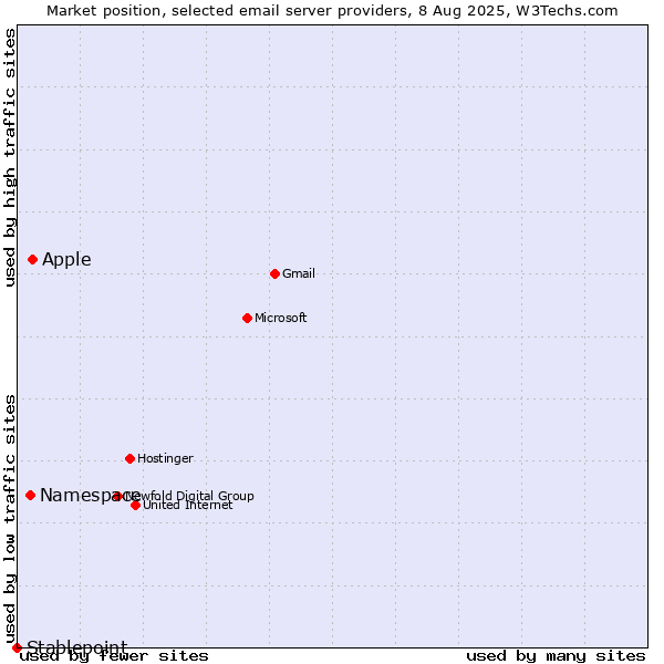 Market position of Apple vs. Namespace vs. Stablepoint