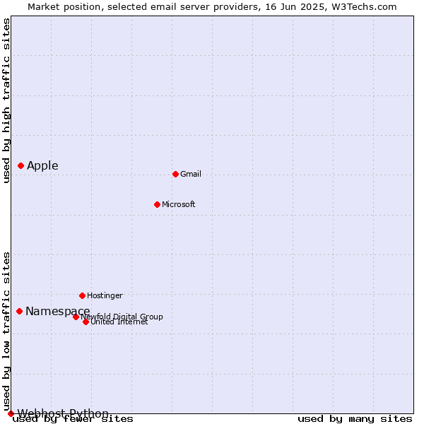 Market position of Apple vs. Namespace vs. Webhost Python