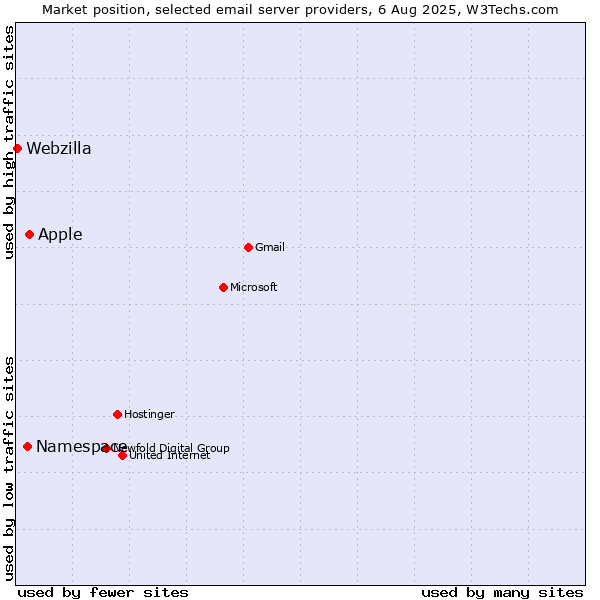 Market position of Apple vs. Namespace vs. Webzilla