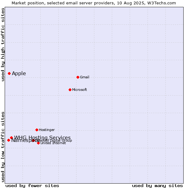 Market position of WHG Hosting Services vs. Apple vs. Namespace