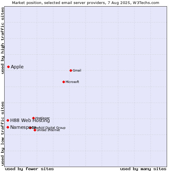 Market position of Apple vs. Namespace vs. H88 Web Hosting