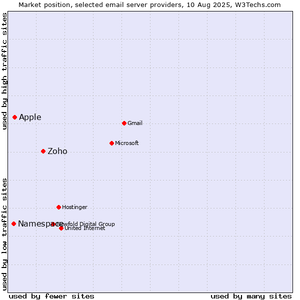 Market position of Zoho vs. Apple vs. Namespace
