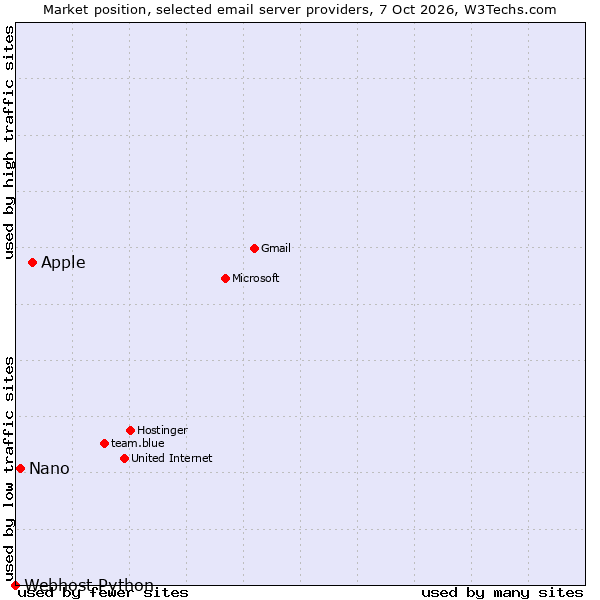 Market position of Apple vs. Nano vs. Webhost Python