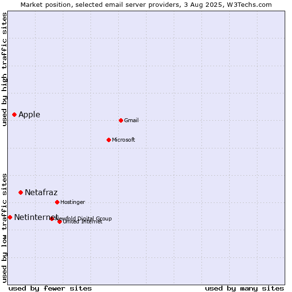 Market position of Netafraz vs. Apple vs. Netinternet