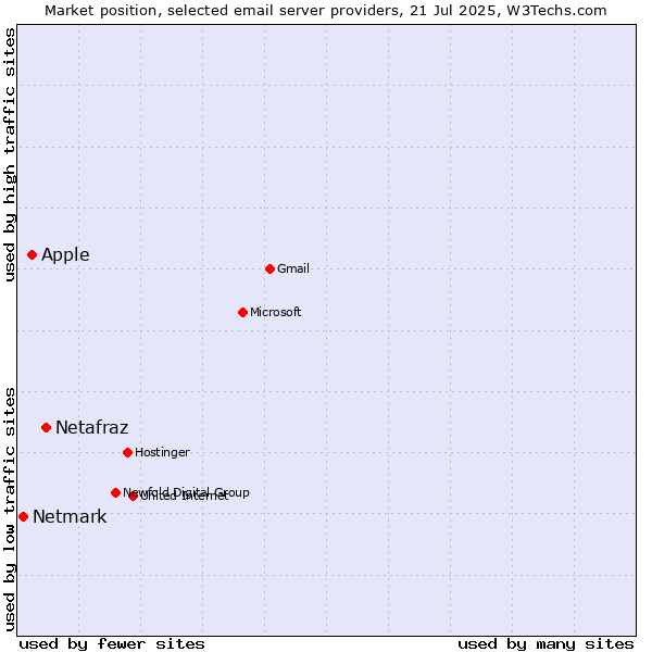 Market position of Netafraz vs. Apple vs. Netmark