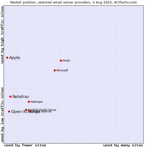 Market position of Netafraz vs. Open-Xchange vs. Apple