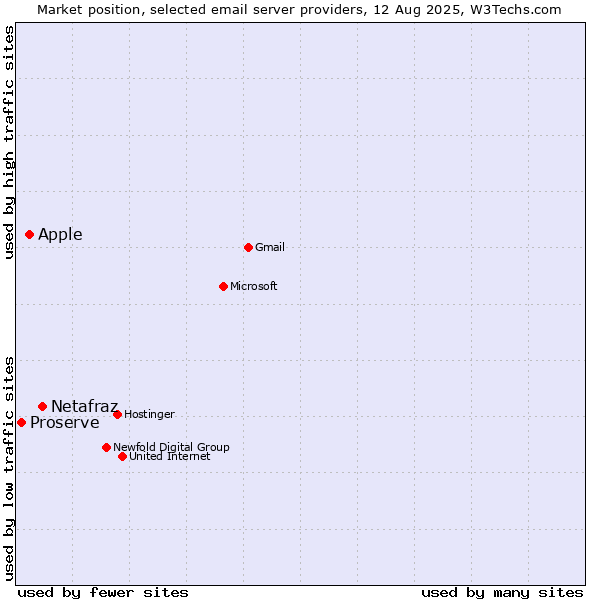 Market position of Netafraz vs. Apple vs. Proserve