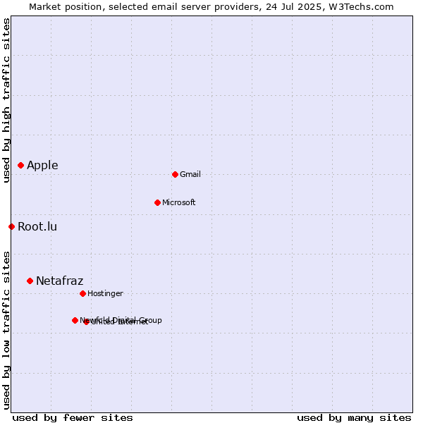 Market position of Netafraz vs. Apple vs. Root.lu