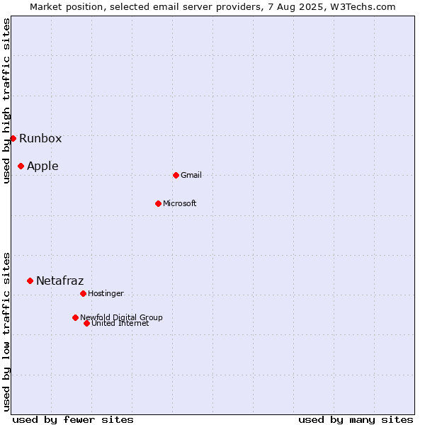 Market position of Netafraz vs. Apple vs. Runbox