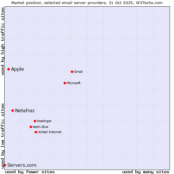 Market position of Netafraz vs. Apple vs. Servers.com