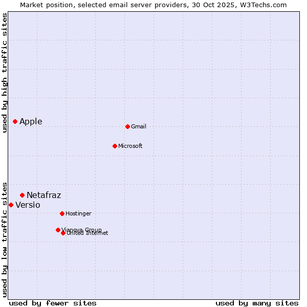 Market position of Netafraz vs. Apple vs. Versio