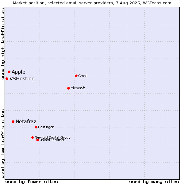 Market position of Netafraz vs. Apple vs. VSHosting