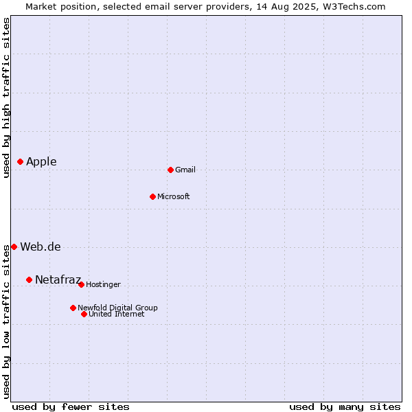 Market position of Netafraz vs. Apple vs. Web.de