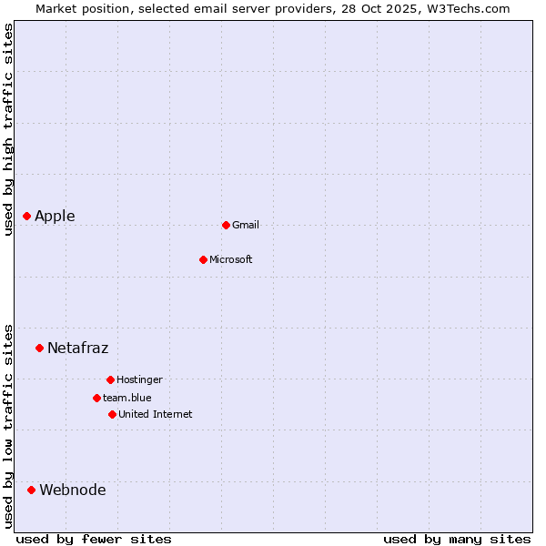 Market position of Netafraz vs. Webnode vs. Apple